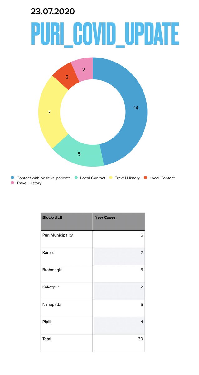 Collector and District Magistrate Puri tweet media
