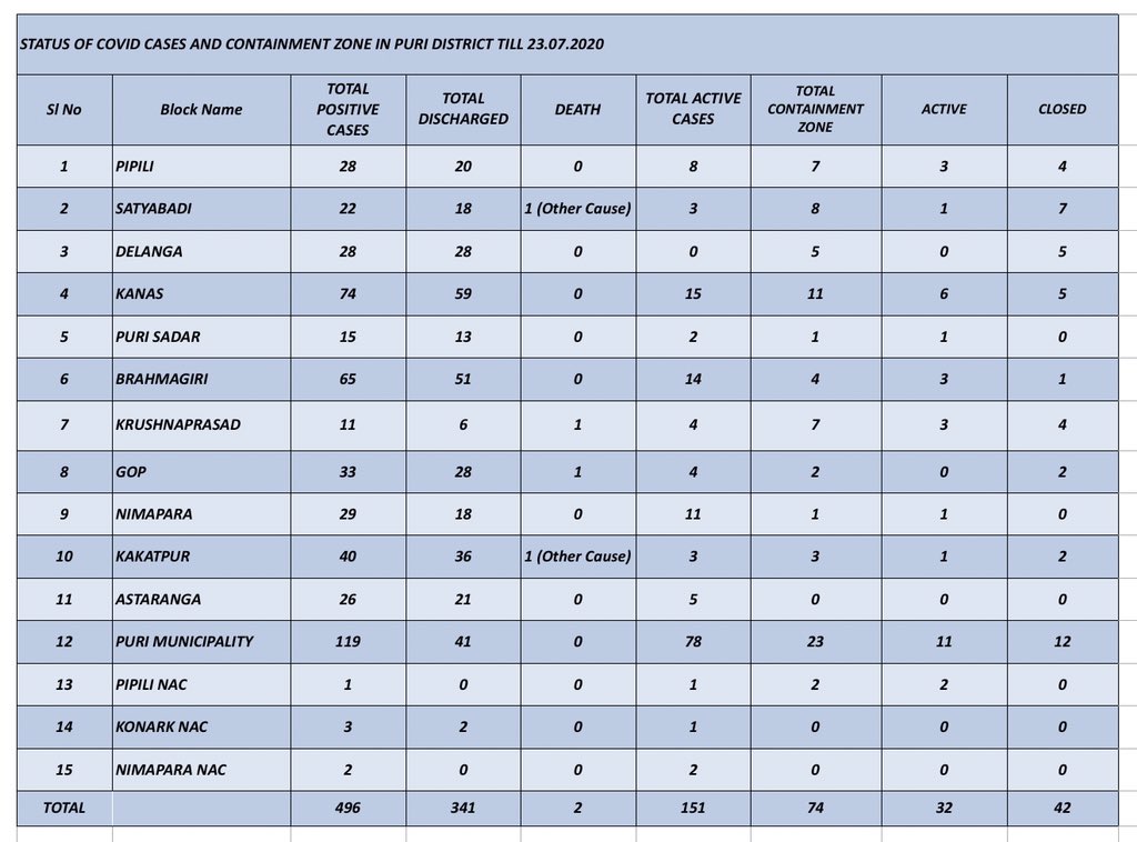 Collector and District Magistrate Puri tweet media