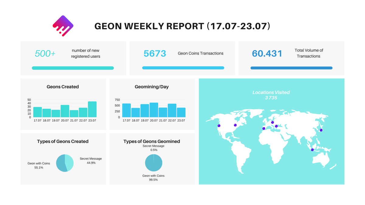 GeonNetwork's tweet photo. Our first #GeonWeeklyReport has just arrived!
It's been a great week on #Geon App and we are eager to show you interesting DATA from the last 7 days.
This is our first official report and we looking for feedback and suggestions.
Thank you guys!
#Airdrop #Blockchain https://t.co/dHJpCpNDWM