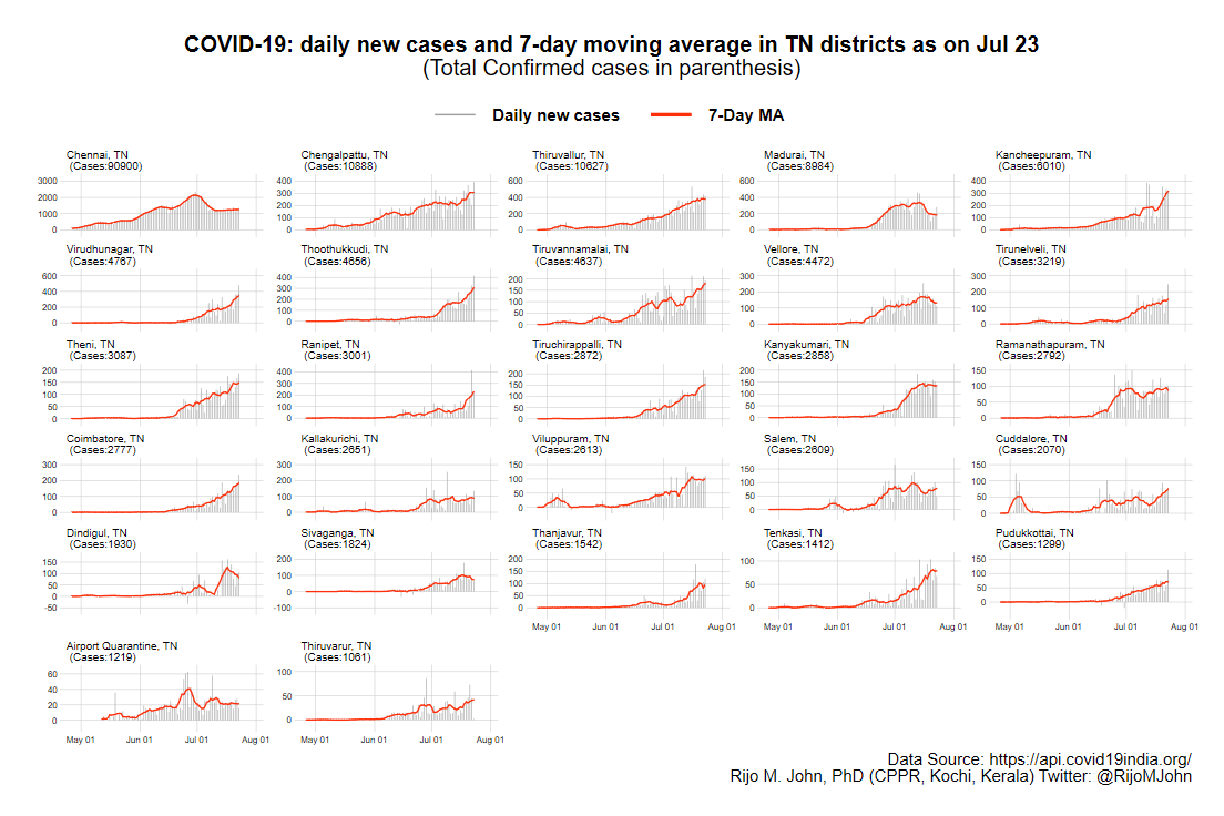 RijoMJohn's tweet photo. Tamil Nadu district wise data: Total 1.93L #COVID19 cases &amp; 3232 deaths. Mortality rate 1.7% < national avg. Test positive rate ~9%. Daily cases growing at 3.1% (doubling time 22 days). Cases in Chennai seems to have plateaued while other districts see rising trends. https://t.co/6a7l6agif2
