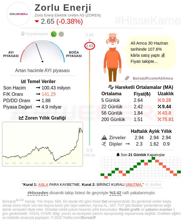 🚩 #HisseKarne
#AKBNK - Akbank
#SAHOL - Sabancı Holding
#YATAS - Yataş
#ZOREN - Zorlu Enerji

Bu hisselerin teknik analizleri → borsaup.com/a/akbnk,sahol,…
Diğer #bist hisseleri için → BorsaUP.com
#Borsa #Bist50 #Bist30 #Hisse