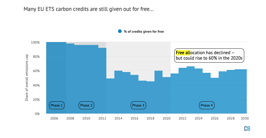 Current anti-leakage measures include billions of euros-worth of free allowances for industry.You think they want to give those up? https://www.carbonbrief.org/qa-will-reformed-eu-emissions-trading-system-raise-carbon-prices