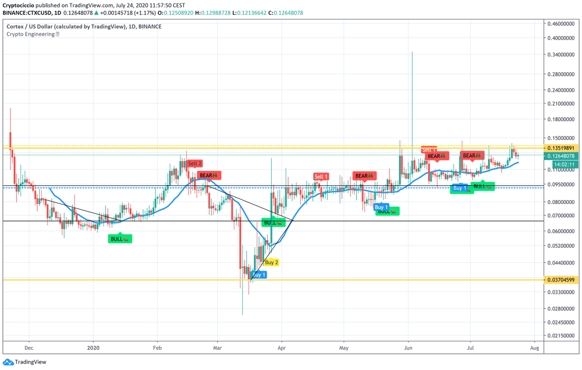 CryptoCiccio's tweet photo. From the last time, it changed nothing. I mean, we expected a breach over the resistance line but that it not happened. Instead, the candles continued to stay in the aisle trying to raise the level of support. Keep an eye on this chart for the future.
#ctxcusd #ctxc #bitcoin #BTC https://t.co/iVcmc8VuYB