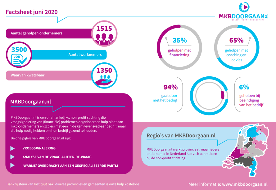 In onze nieuwste factsheet delen wij hoeveel ondernemers wij al hebben bijgestaan op het gebied van financiering, bedrijfsadvies en coaching.

Ook hulp nodig? Vraag een gratis gesprek aan via: mkbdoorgaan.nl/nl/services/ge…

#ondernemersadvies #financiering #coaching #mkb #mkbdoorgaan