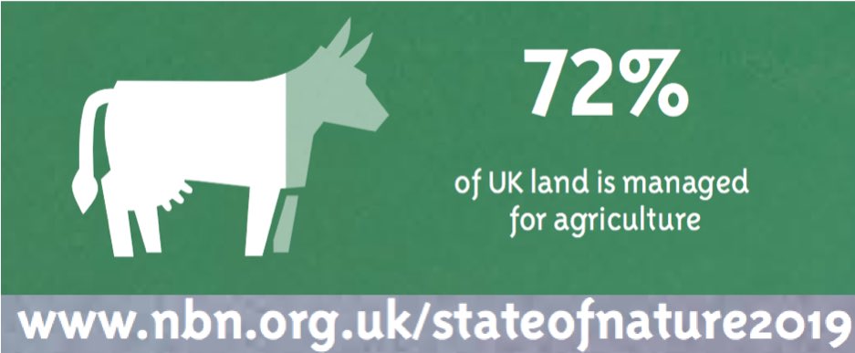 3/6 While approx 72% of the UK is farmed, conservation charities only own ~2% of UK land. With so much land under private ownership and managed for agriculture, landowners & farmers will need to be included in future plans if rewilding is to succeed on a large scale   #DICECON20