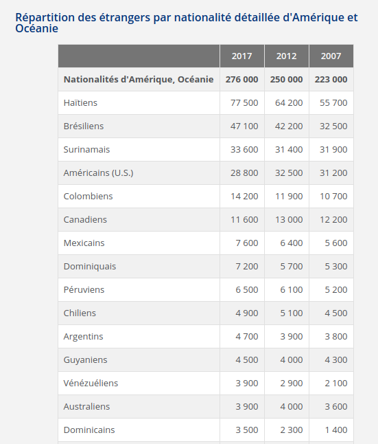 ceronne's tweet photo. Top 15 de nacionalidades de migrantes del continente Americano viviendo en Francia (hasta 2017). #Mexpat 

https://t.co/L9ue3az5tf https://t.co/r9JCxVTL5s