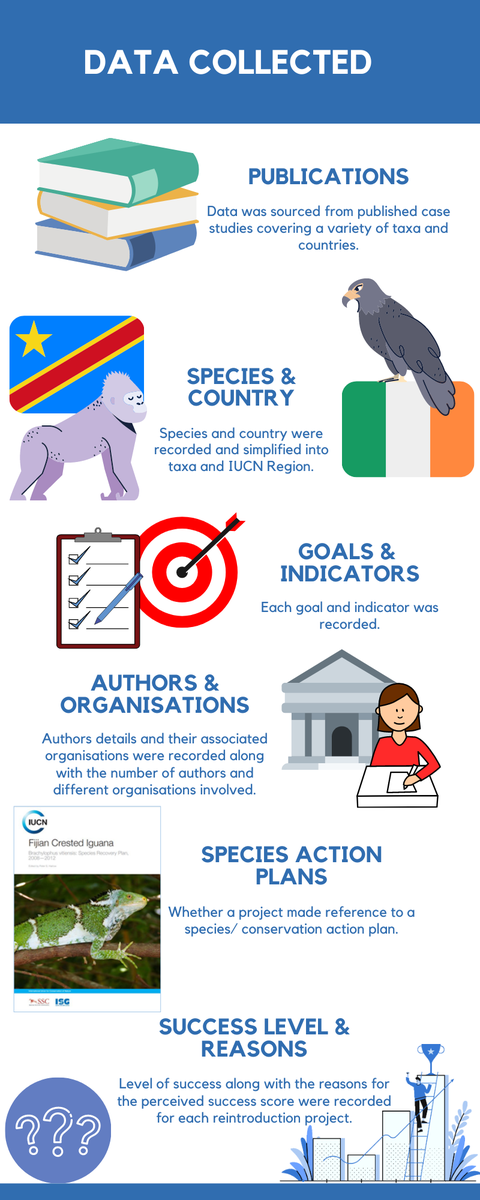 AmphibiGem's tweet photo. 2/6 So far, I have reviewed over 150 published reintroduction studies and gathered the following data #DICECON20 #ConsEffect2 https://t.co/H0z5phY8vq