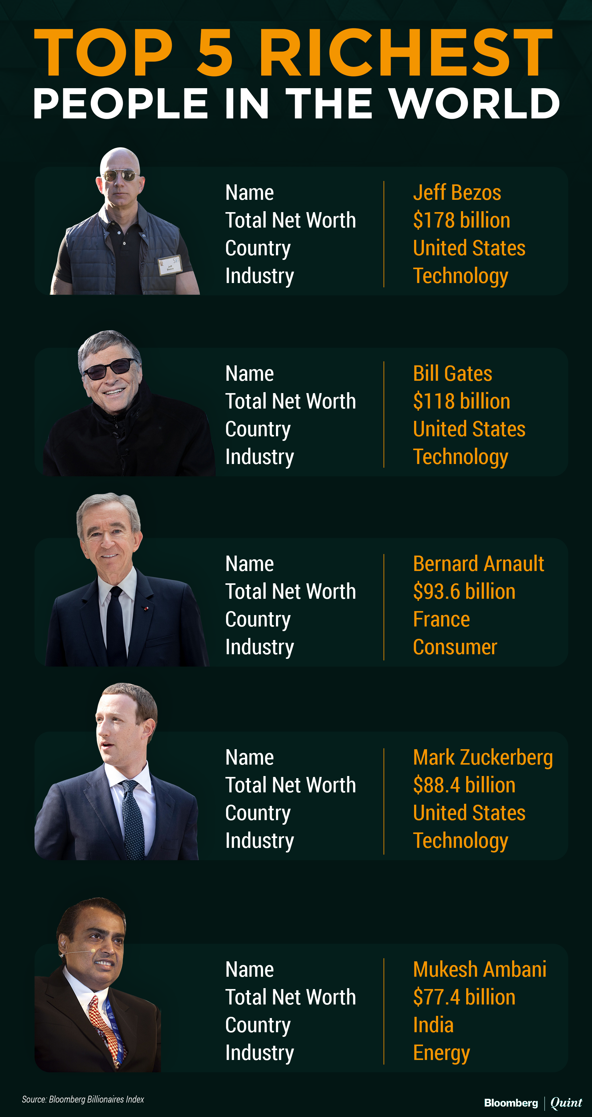 5 Richest People In The World 2020, The Countdown