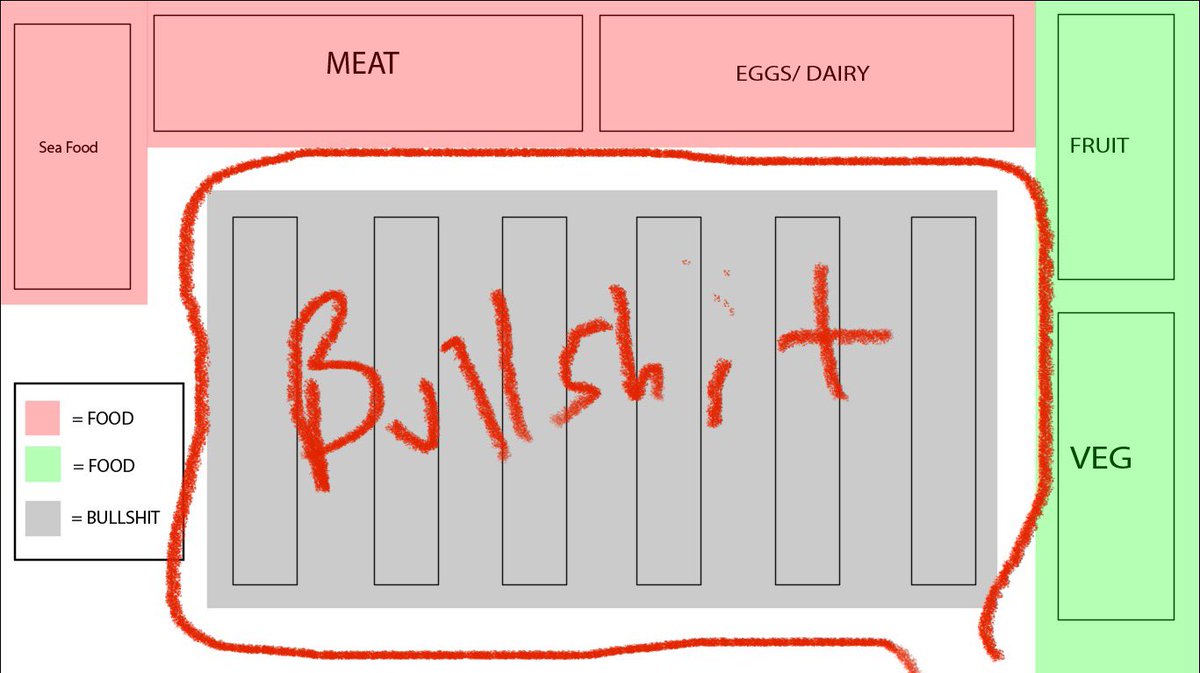 Buddy text me wanting to lose weight. Asked if I could make it simple.

I told him step 1 is to stop eating bullshit and made him a diagram 

Working on step 2 diagram