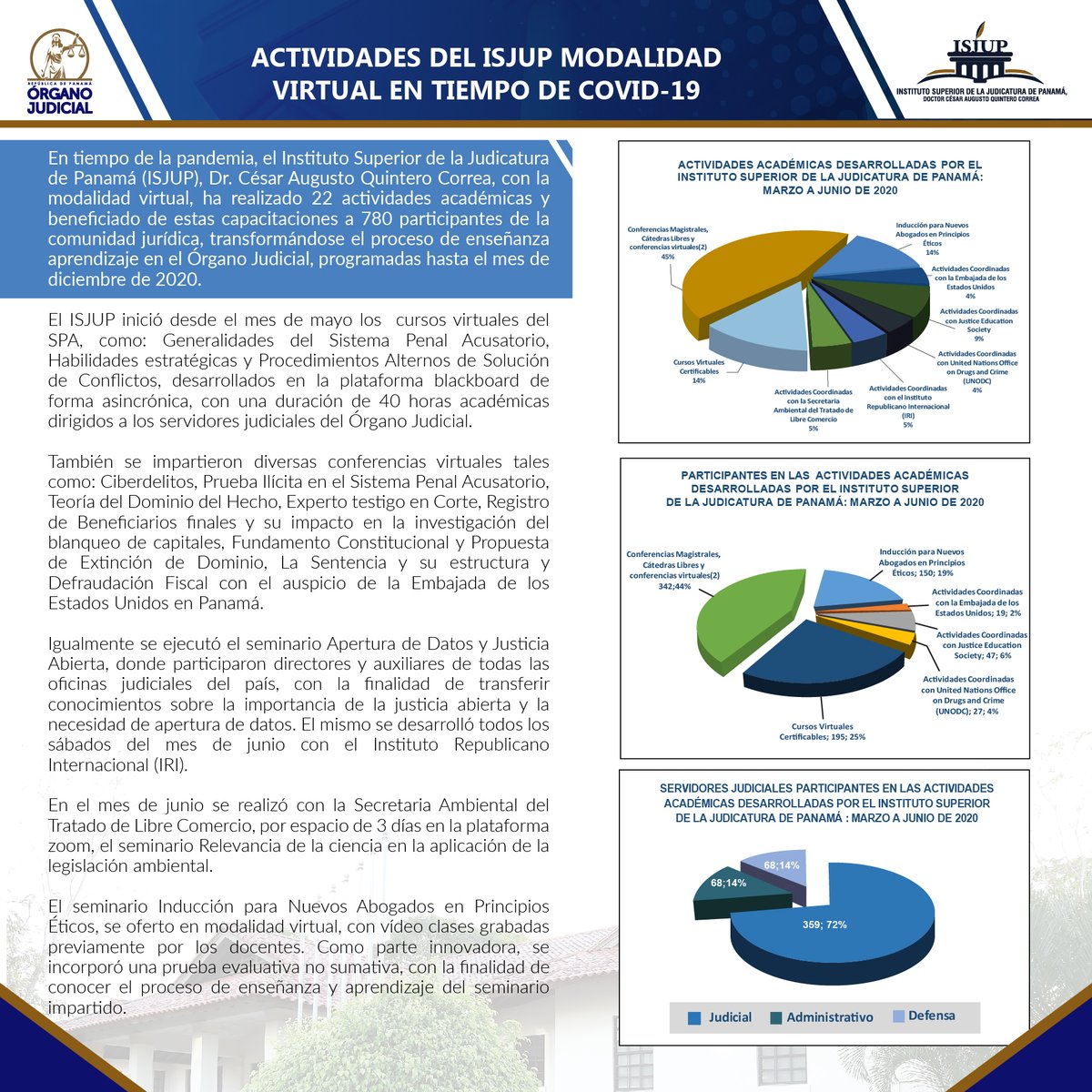 En 22 sesiones de aprendizaje en línea, que ha realizado el Instituto Superior de la Judicatura de Panamá @isjup1, durante la pandemia, se han beneficiando 740 participantes de la comunidad jurídica. Entérate de más detalles aquí 👇 #OJEduca