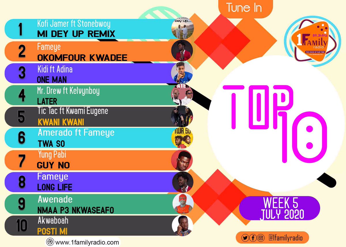 1familyradio's tweet photo. Top 10 playlist 
1. @KofiJamar ft @stonebwoyb 
2. @fameye_music 
3. @KiDiMusic ft @Adina_Thembi 
4. @mrdrewofficial ft @kelvynboymusic_ 
5. @TiCmusicGh 
6. @Amerado_Burner ft @fameye_music 
7. @YungPabiMusic 
8. @fameye_music 
9. @AwenadeK 
10 @AkwaboahMusic https://t.co/mjvrUXoe5j