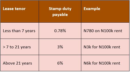 Here is the summary of stamp duty payable on rent. Don't pay for ignorance.