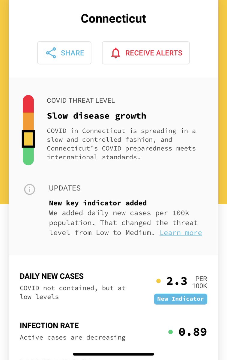 #CT infection rate significantly less than #NHV infection rate. Let’s do better. #MaskUp. Cc <a href="/MayorElicker/">Mayor Justin Elicker</a> source: <a href="/CovidActNow/">Covid Act Now</a>