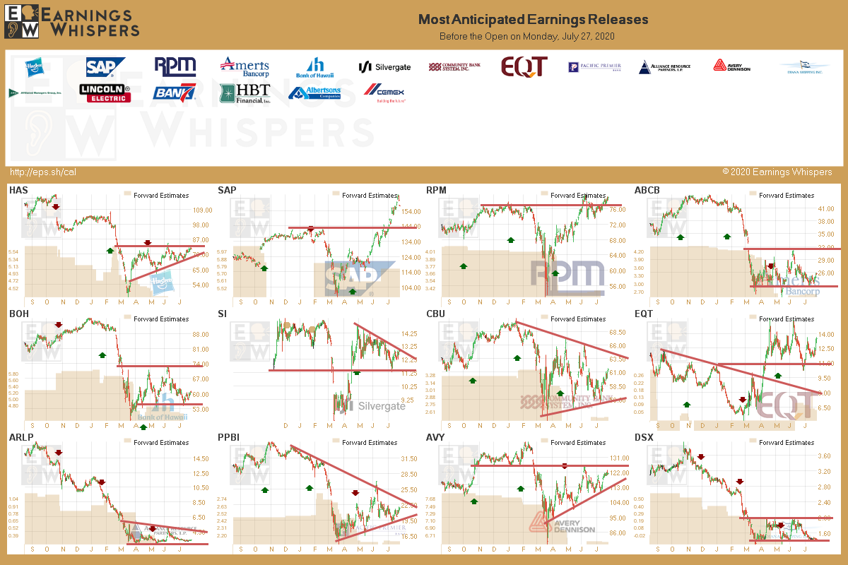 eWhispers's tweet photo. Monday morning #earnings 

https://t.co/lObOE0dgsr 

$HAS $SAP $RPM $ABCB $BOH $SI $CBU $EQT $ARLP $PPBI $AVY $AMG $DSX $LECO $BVSN $HBT $ACI $CX https://t.co/T4E4xWbwj3