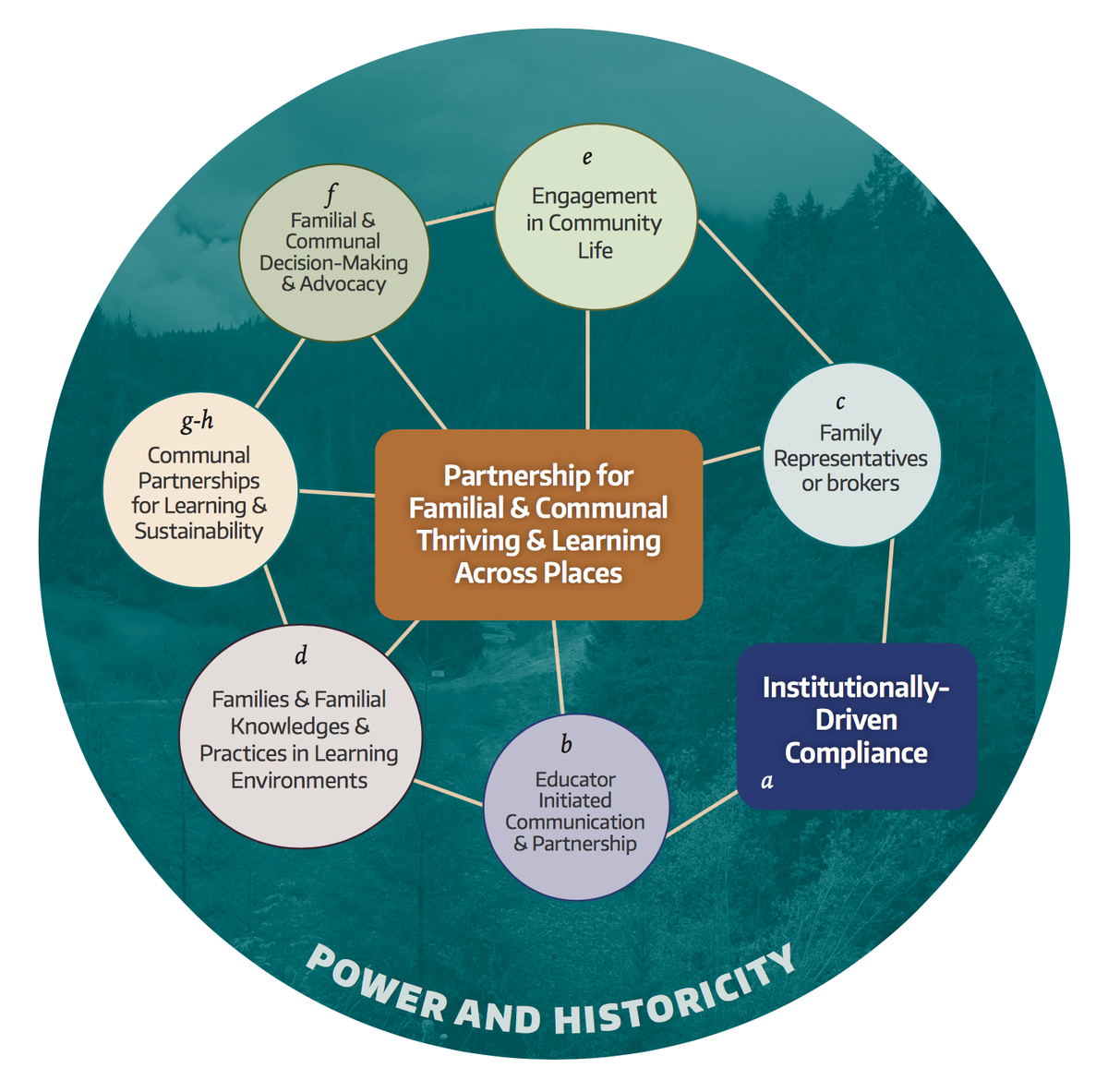 philiplbell's tweet photo. The Learning in Places team published another 12 frameworks this week—adding to their amazing resource collection. Check them out!

The family &amp; community engagement framework presents a guidance on how to sustain cultural thriving through just partnering.
https://t.co/jcRIU7Gz3j https://t.co/pH1XC2p8pM