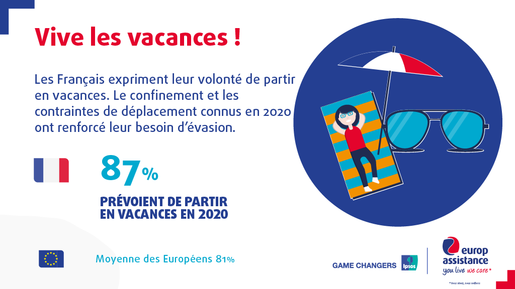 A quoi ressemblera le futur du #voyage dans le contexte actuel de crise sanitaire ? Quelles tendances se dessinent pour les #vacances des Français en 2020 ? 
Découvrez tous les résultats de notre baromètre Future of #Travel sur notre site : bit.ly/3jAoa2a
<a href="/IpsosFrance/">Ipsos France</a>