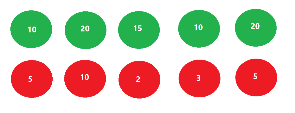 In the example,Total of Gains is = 75 (10 + 20 + 15 + 10 + 20)Total of Losses is = 25 (5 + 10 + 2 + 3 + 5)Total of gains shows us what was the rate of change during bullish sessions and total of losses shows of total rate of change of bearish sessions.