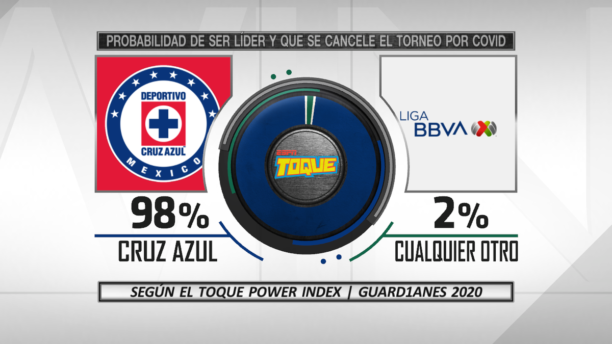 toque_espn's tweet photo. Regresa nuestro siempre acertado #ToquePowerIndex para el #Guard1anes2020, herramienta elemental en la base de datos de @Mischeats 🤣🤣🤣

Tienen que ver la gráfica del 'equipo chico' 🤭 https://t.co/8OHHv7cfdJ