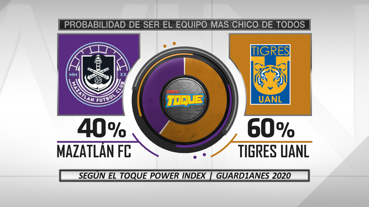 toque_espn's tweet photo. Regresa nuestro siempre acertado #ToquePowerIndex para el #Guard1anes2020, herramienta elemental en la base de datos de @Mischeats 🤣🤣🤣

Tienen que ver la gráfica del 'equipo chico' 🤭 https://t.co/8OHHv7cfdJ