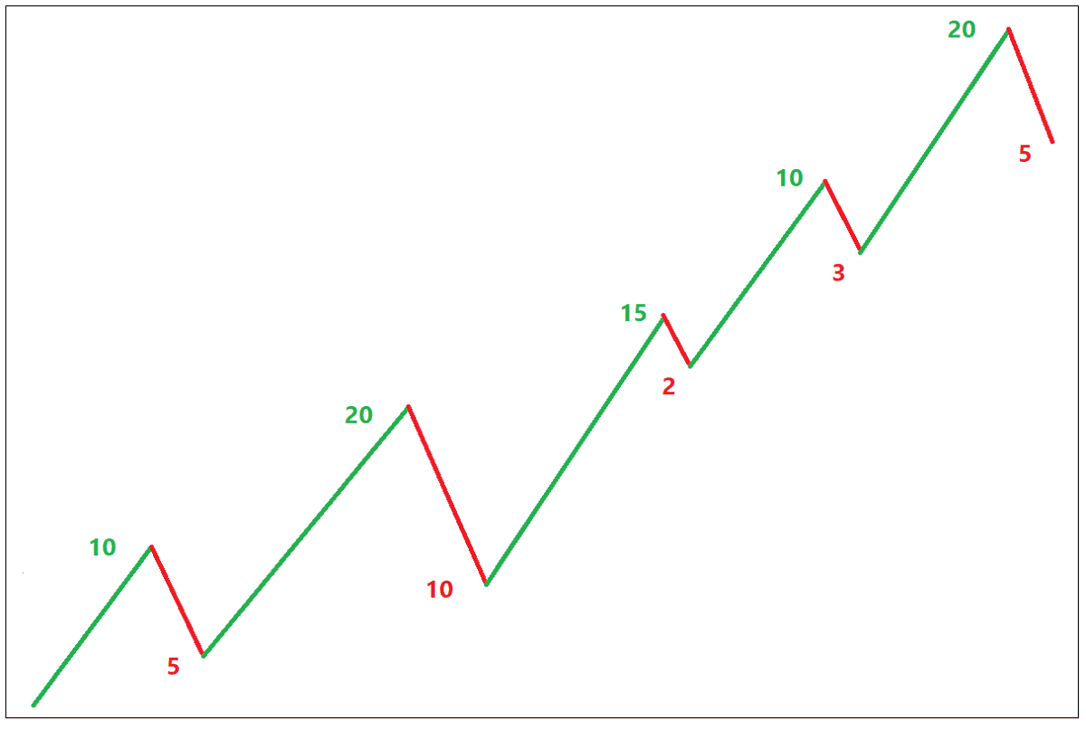 If Current price > Previous bar price = BullishIf Current price < Previous bar price = BearishSee this chart. There are 10 prices in this session. There are 5 bullish sessions and 5 bearish sessions.