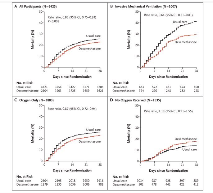 #RECOVERY: dexamethasone use in COVID-19 is now peer-reviewed in <a href="/NEJM/">NEJM</a>. Dexamethasone significantly improved 28-day mortality in hypoxic patients, especially those on a ventilator. A practice-changing study!

Full link here: nejm.org/doi/full/10.10…