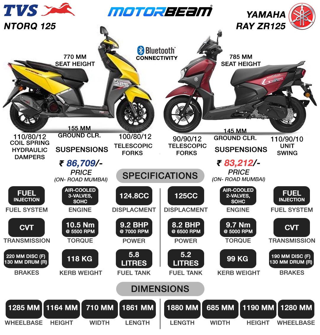 Yamaha Ntorq 125 On Road Price 