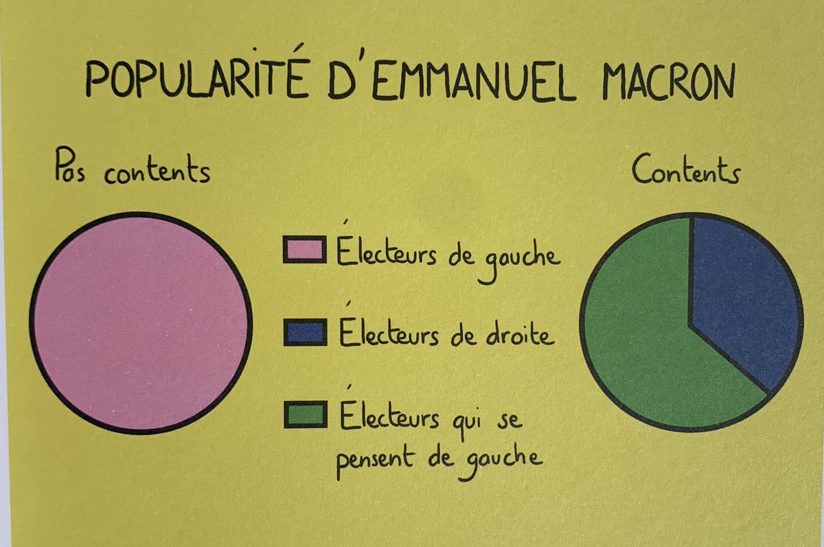 lasemiologie's tweet photo. Cet été, je vous propose un résumé politique en images, grâce au livre de @DataYolo « les vrais chiffres de la start-up nation ». Épisode numéro 1 : Les électeurs de gauche bousculés par Macron. https://t.co/bisMPgIzZF