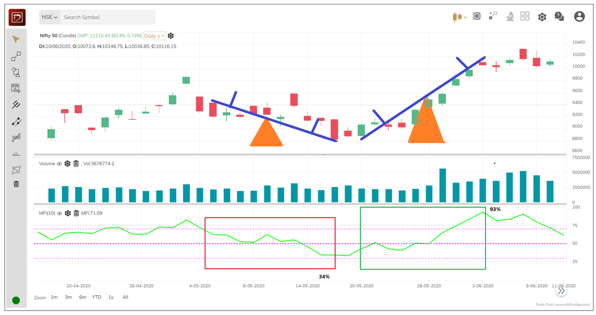 MFI is calculated on Typical price instead of closing price. MFI considers High- Low – Close and Volume in the calculation. See below chart: 10-period MFI is plotted on the chart. Observe bullish and bearish boxes.