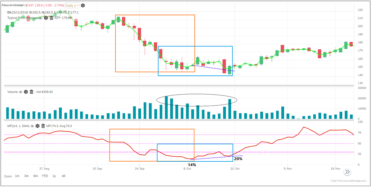 When price has more bearish price volume candles, MFI will be lower. In the next bottom, if price there are some bullish volume candles, MFI reading will be higher – that will cause the positive divergence. Remember while reading divergence, MFI is calculated on Typical price.