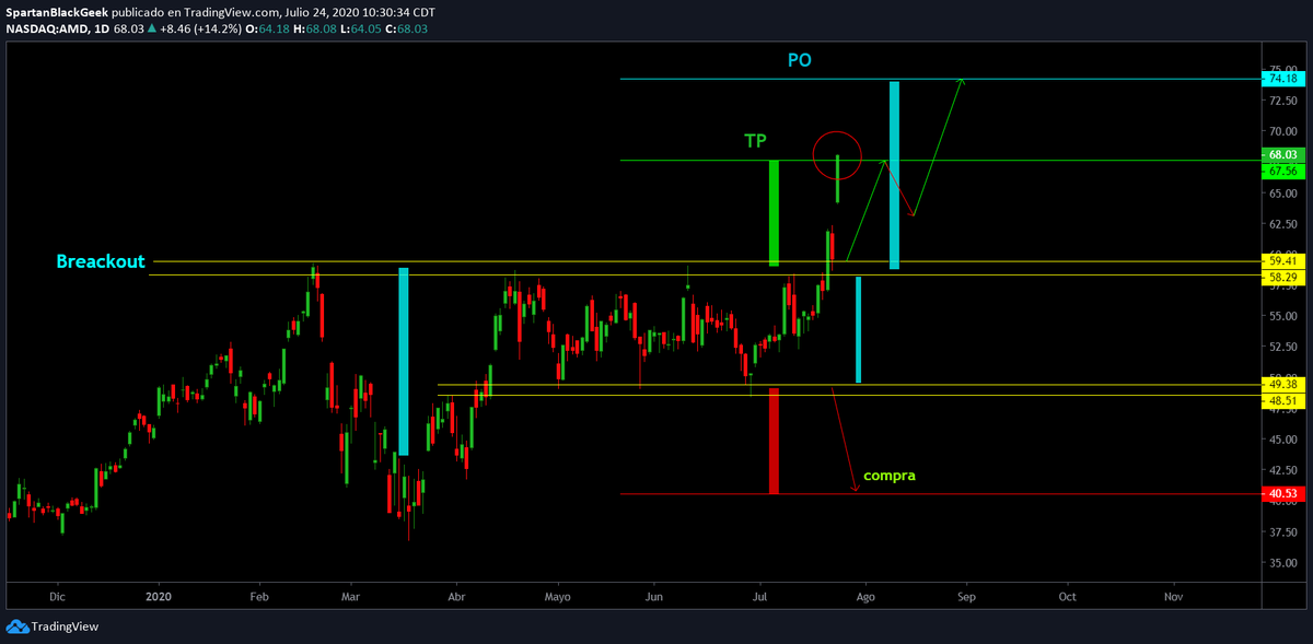 CharlySBGTrader's tweet photo. Hermosas mis $AMD... Nos han dejado mucho rendimiento... Pregúntense #Traders! La paciencia paga??? https://t.co/cEGh2MKWdn