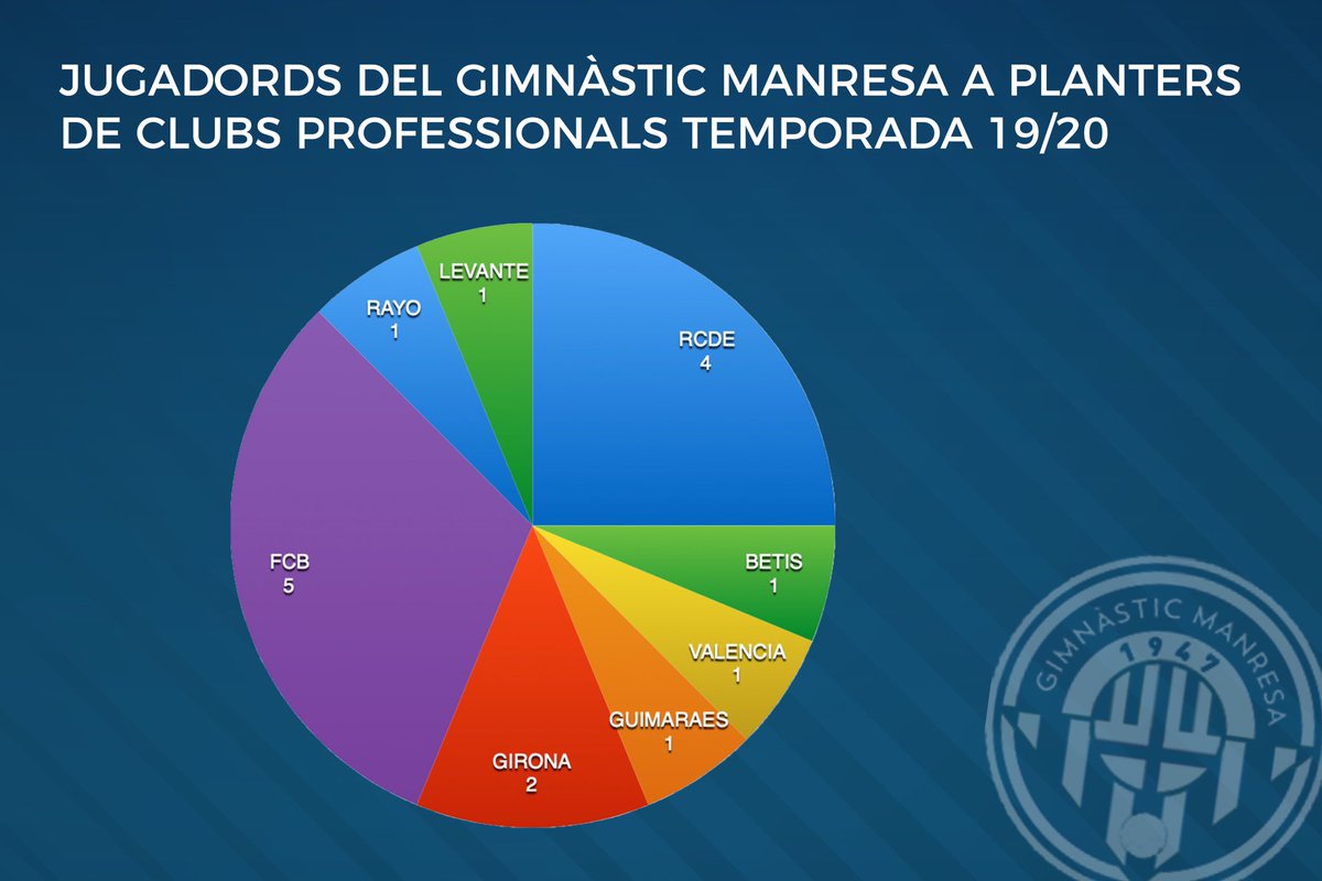 🔝 Volem felicitar els nostres jugadors que inicien una nova etapa.

👏🏼 Molta sort a tots!!!

⚪️🔵 Donem continuïtat a la nostra formació!