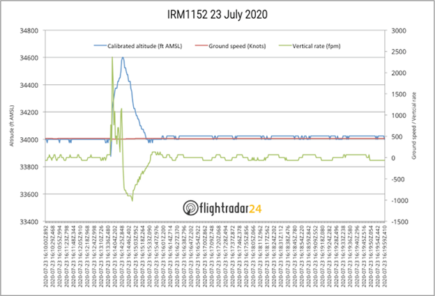 7)I’m no expert, but I’ve heard that since passenger planes can’t outrun warplanes, pilots do sudden nosedives to gain speed quickly. Similar action was seen from the Mahan Air pilot. @flightradar reports a 600 ft climb followed by a 600 ft decent, all in 1 minute & 36 seconds.