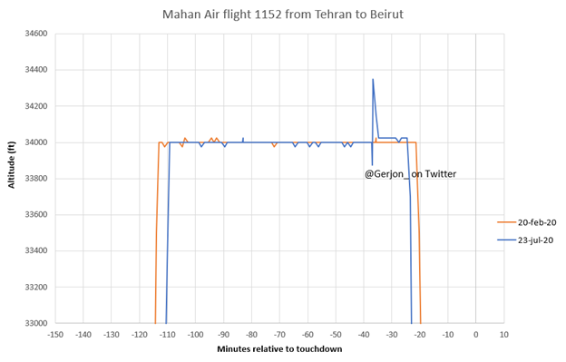 7)I’m no expert, but I’ve heard that since passenger planes can’t outrun warplanes, pilots do sudden nosedives to gain speed quickly. Similar action was seen from the Mahan Air pilot. @flightradar reports a 600 ft climb followed by a 600 ft decent, all in 1 minute & 36 seconds.