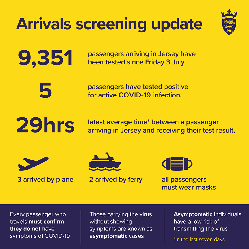 GovJersey's tweet photo. 9,351 passengers arriving in Jersey have been tested since Friday, 3 July. We have completed 699 more tests since Thursday, 23 July with 1 new positive. We have 1 new case, identified at Elizabeth Harbour within 48 hours of arrival. All direct contacts are self-isolating. https://t.co/so8dZYu58Y