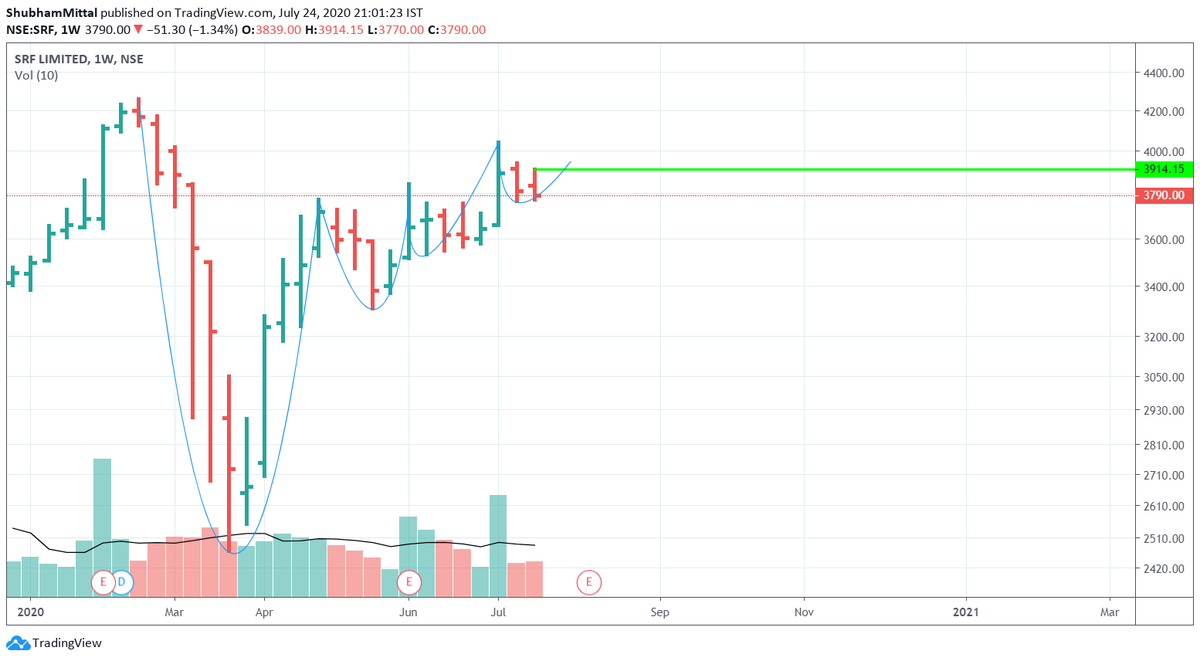 _shubhammittal_'s tweet image. #SRF 
#Volatilitycontraction and #doubleinsiderbars in play