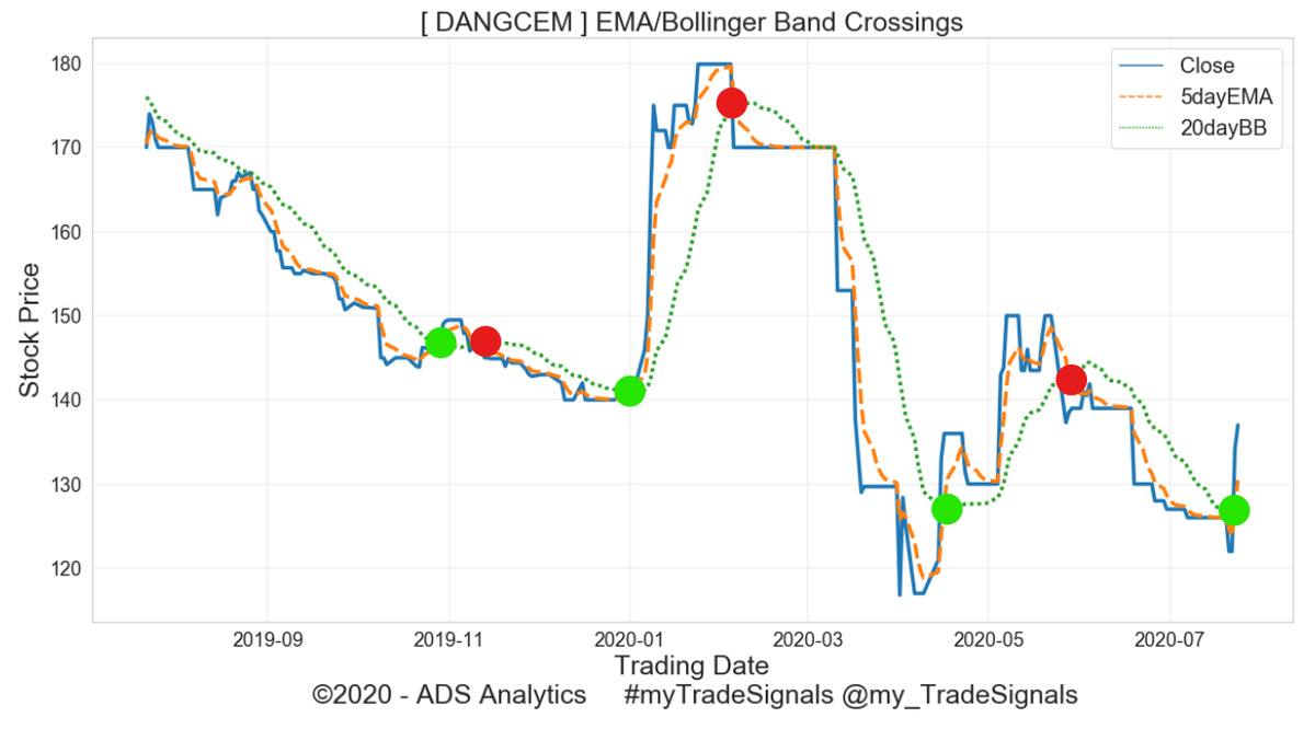 mytradesignals's tweet photo. Dangote Cement #DANGCEM #myTradeSignals
BUY Signal triggered - 2020-07-23 | @ NGN. 127.23/-
#NGSE #Nigeria #Lagos #Stocks #StocksToWatch @kennekai https://t.co/2z2iVbQC0V
