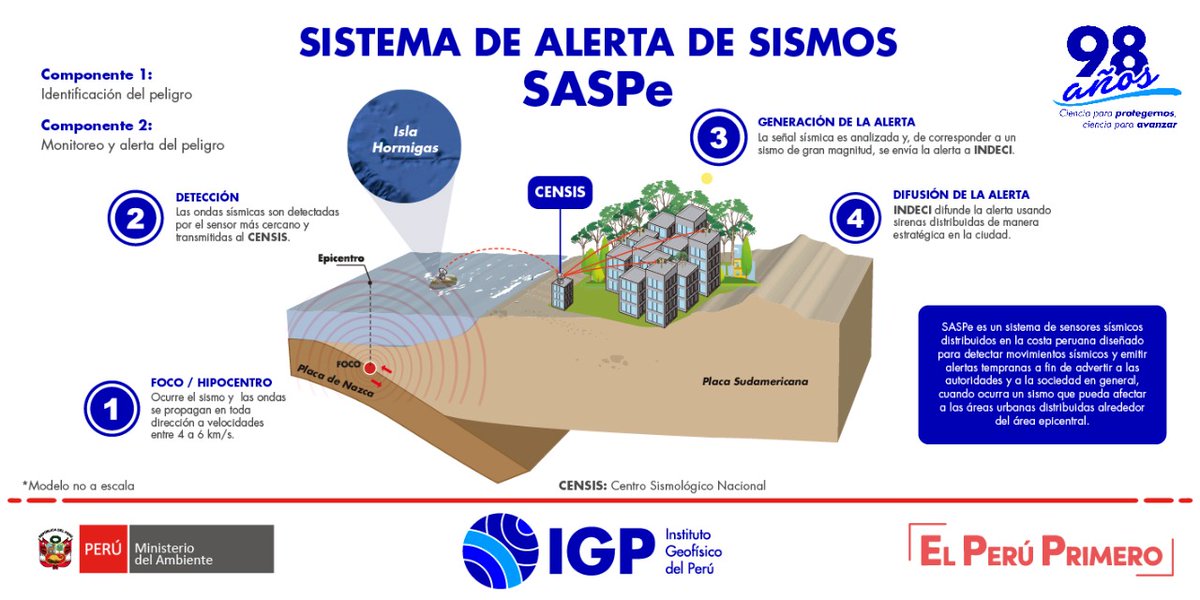 igp_peru's tweet photo. Hoy se instaló en el Morro Solar de Chorrillos, la primera estación sísmica-acelerométrica del Sistema de Alerta Sísmica del Perú que no predice el sismo, sino que ocurrido este, podrá alertar con segundos de anticipación la llegada de las ondas sísmicas. Entérate cómo funcionará https://t.co/8YY9yo7xIa