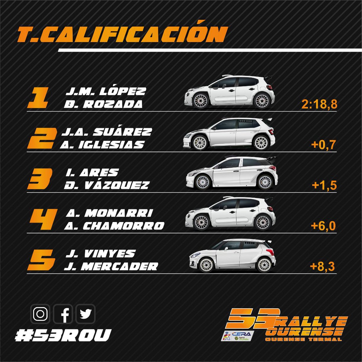RallyOurense's tweet photo. Así ha quedado el tramo de calificación de este #53ROU en sus cinco primeras posiciones. Primeras diferencias que nos dejan un aperitivo de lo que puede suceder en el día de mañana https://t.co/mMIa2JCts4