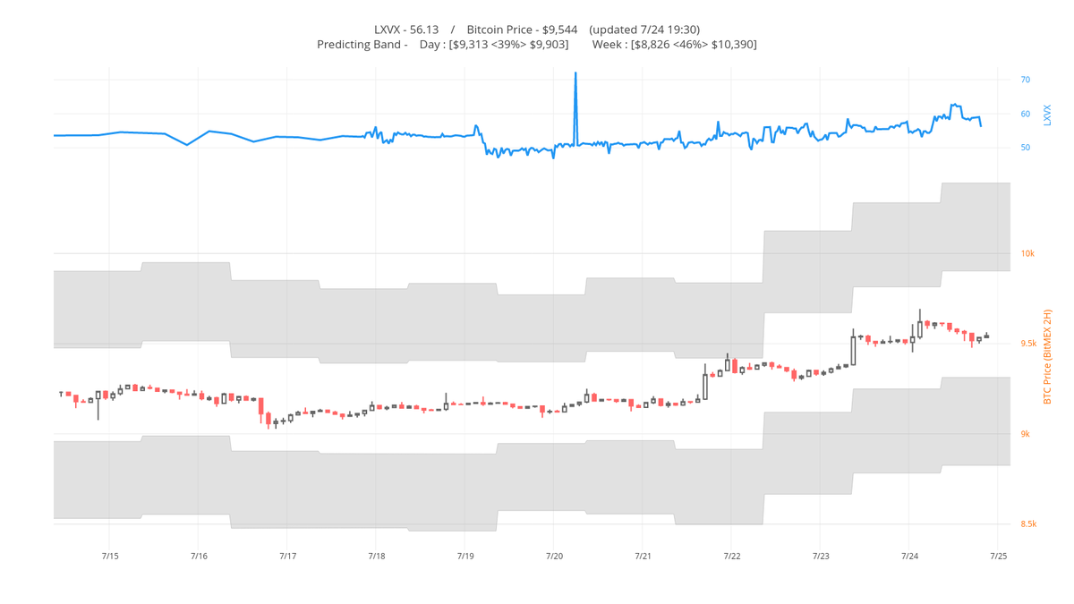 btc_status's tweet photo. LXVX指数：56.13  (-0.3% ↓)
BTC価格：$9,544

予測バンド（7/24 9:00 更新）
　基準LXVX：58.67
　基準価格：$9,608
【日】到達率：39%
　上限：$9,903
　下限：$9,313
【週】到達率：46%
　上限：$10,390
　下限：$8,826 https://t.co/rW2N79EStZ