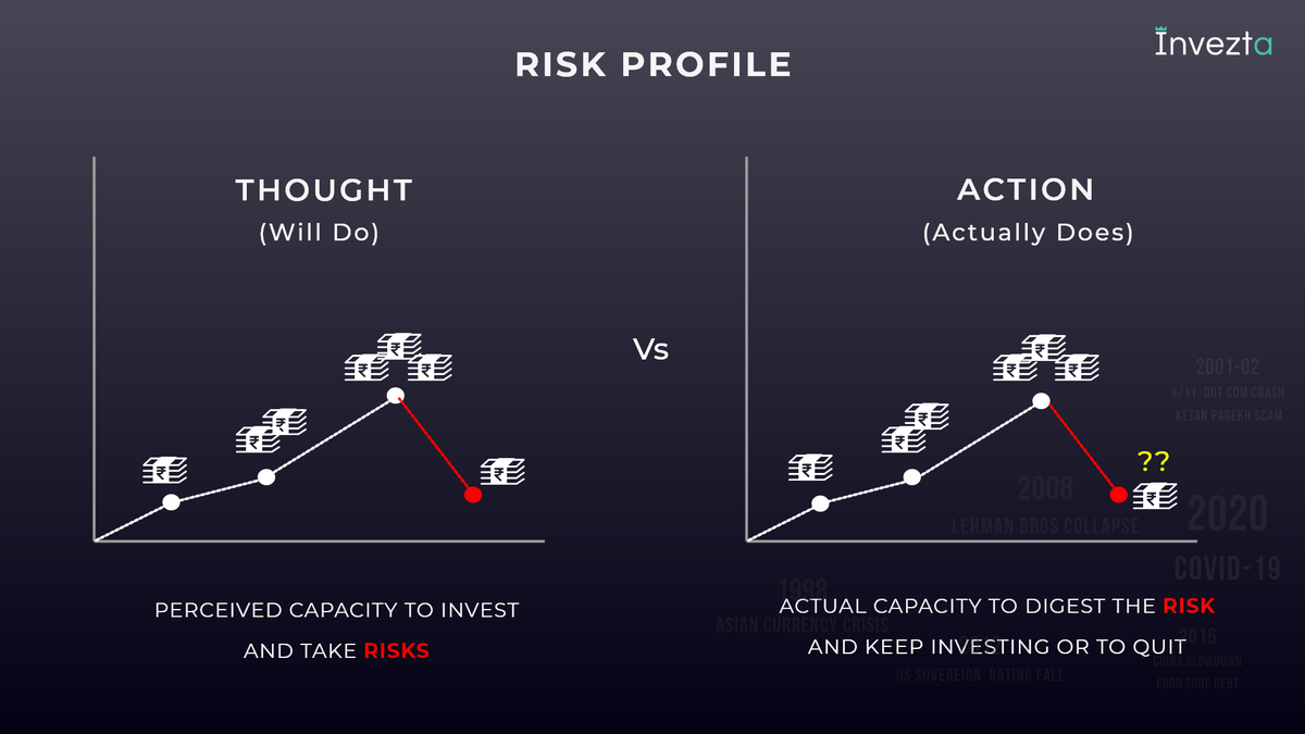 Invezta's tweet photo. Understanding #RiskProfile is like understanding Tomato is a fruit but you don't put it in a fruit salad. The thin line of difference between the #knowledge &amp; #wisdom of 'What you know Vs What you actually do, causing the actions one takes during his/her investment journey. https://t.co/182KAO39Qk