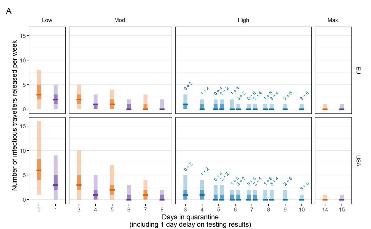 An 8-day quarantine combined with a PCR test on day 7 can reduce the number of infectious persons entering a country by 94%, similar to the 99% reduction provided by a 14-day quarantine: Our new pre-print (led by <a href="/samclifford/">Sam Clifford</a> and myself) is now available: cmmid.github.io/topics/covid19…