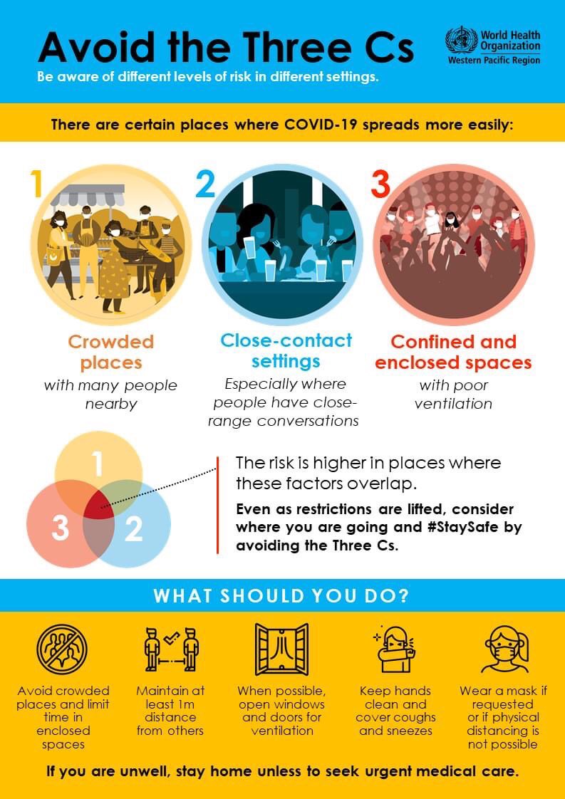 ncfests's tweet photo. Avoid the Three Cs to help reduce the spread of COVID-19⬇️
📍Crowded places
📍Close-contact settings
📍Confined spaces
The risk is greatest when the Three Cs overlap, such as in the case of a crowded indoor gathering. #StayWell #StopTheSpread #3Cs https://t.co/H7B94GYWaJ