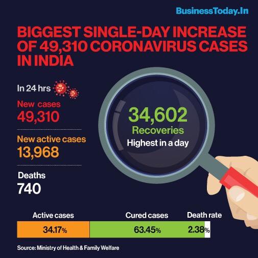 Over 49,000 new cases yesterday. We will cross 13 lakh cases today.