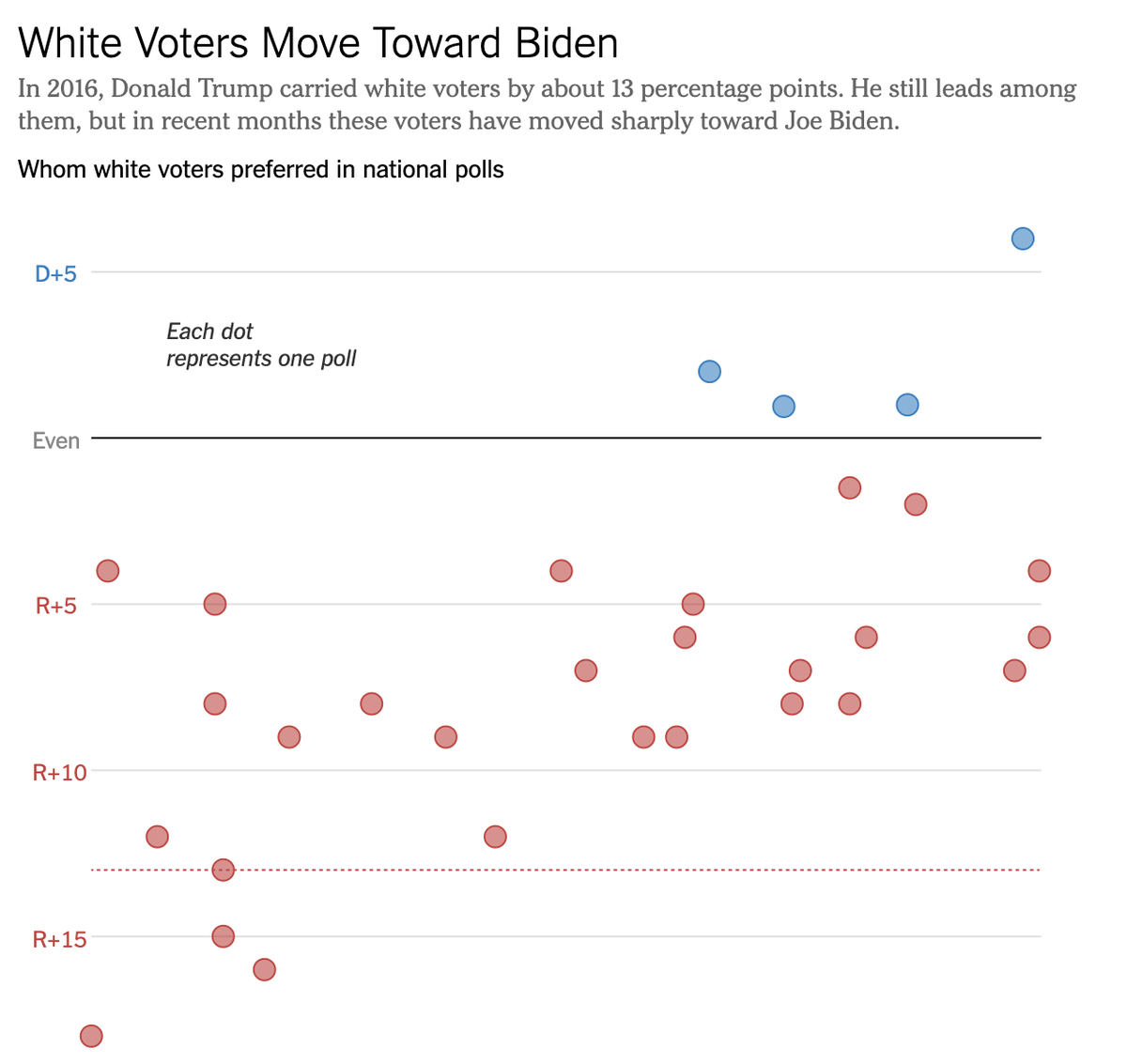 Trump's lead among white voters has all but vanished. Anything like it threatens longstanding GOP structural advantages  https://www.nytimes.com/2020/07/24/upshot/biden-polls-demographics.html