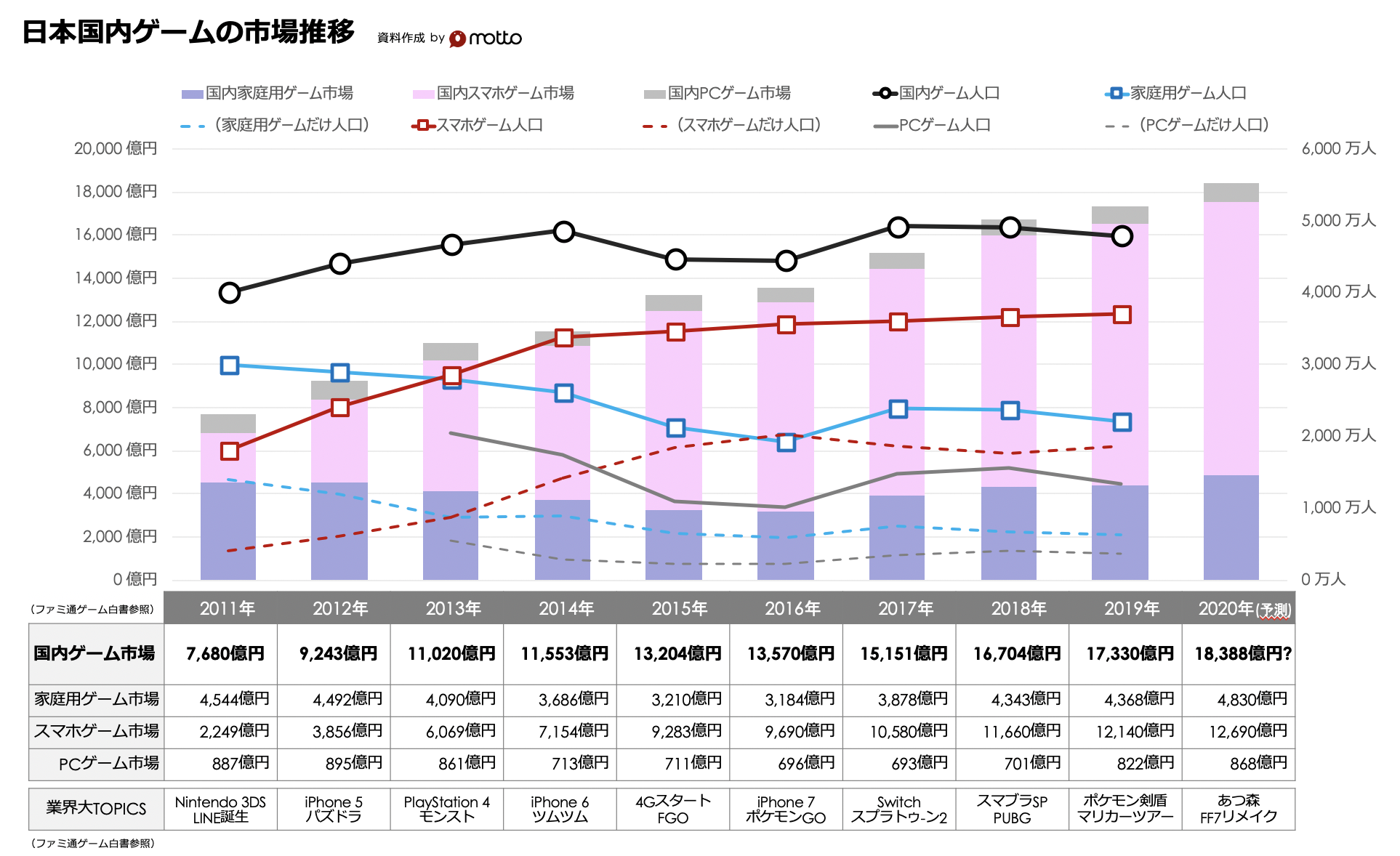 もっとい エンタメマーケター 明日のエンタメ ゲームの マーケティングトレース 用のゲーム業界の参考資料を一部公開 ニーズがあれば別途noteでも公開するかも 過去10年の日本国内の主要ゲーム市場推移 過去10年のスマホゲーム市場推移