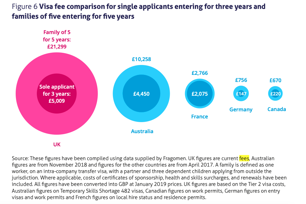The gov announced that BNO passport holders in Hong Kong - who have been offered new visas in response to China's imposition of a new 'national security law' - will still have to pay full fees, which, as previous IfG work shows, can run to £1000s  https://www.parliament.uk/business/publications/written-questions-answers-statements/written-statement/Commons/2020-07-22/HCWS421/