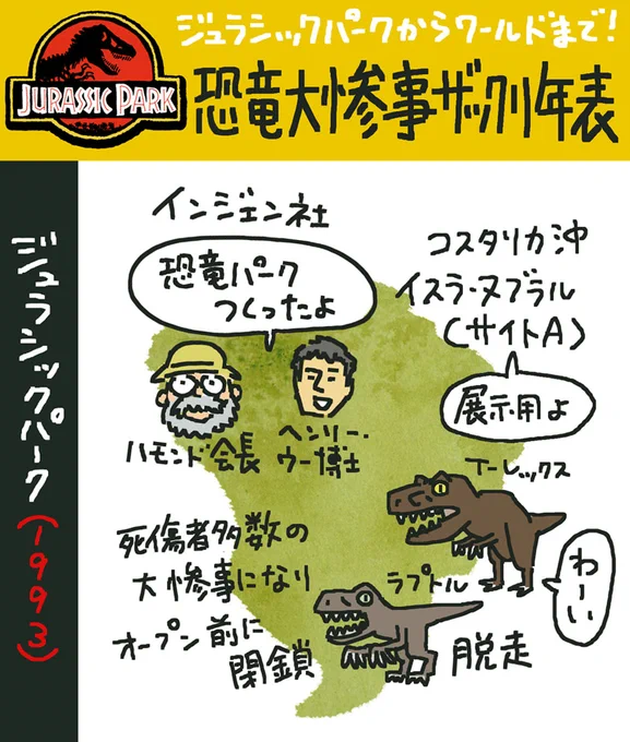 【恐竜大惨事ザックリ事件簿】
https://t.co/u718sPKFhX

ジュラシックパーク→ヌブラル島

ロストワールド→ソルナ島

ジュラパ3→ソルナ島

ジュラシックワールド→ヌブラル島 

ジュラワ炎の王国→ヌブラル島

人類は毎回自分たちでやらかす、全然進化しない。
#ジュラシックワールド  #炎の王国 