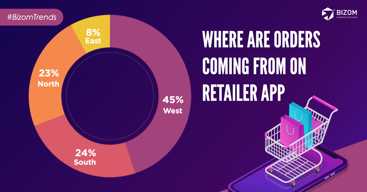 get_bizom's tweet photo. Who are the self-ordering retailers? Here's the zone-wise split of orders on Bizom Retailer App.

#BizomTrends #CPGDemand #Lockdown #RetailerSelfOrdering #Bizom #RetailIntelligence #BizomEagleEye #Distiman #BizomRetailerApp https://t.co/RpC6GemU8m