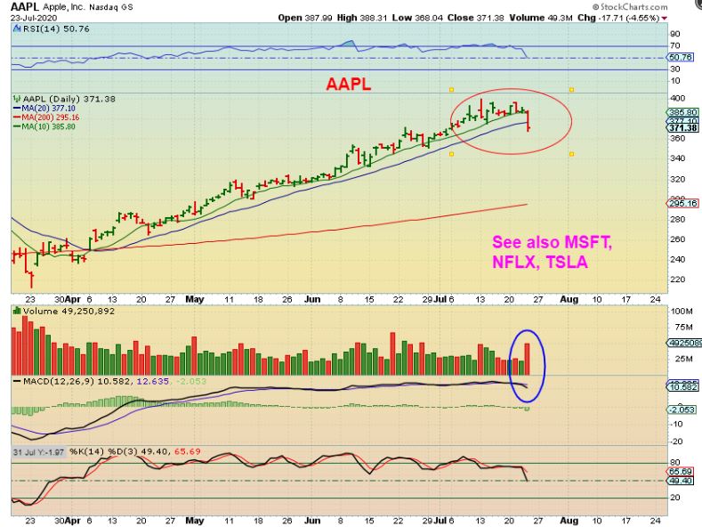chart_freak's tweet photo. GOT STOPS?  Behind the beauty cracks appear.  $QQQ $SPX $AAPL $TSLA $MSFT $NFLX https://t.co/x0knlDqhN3