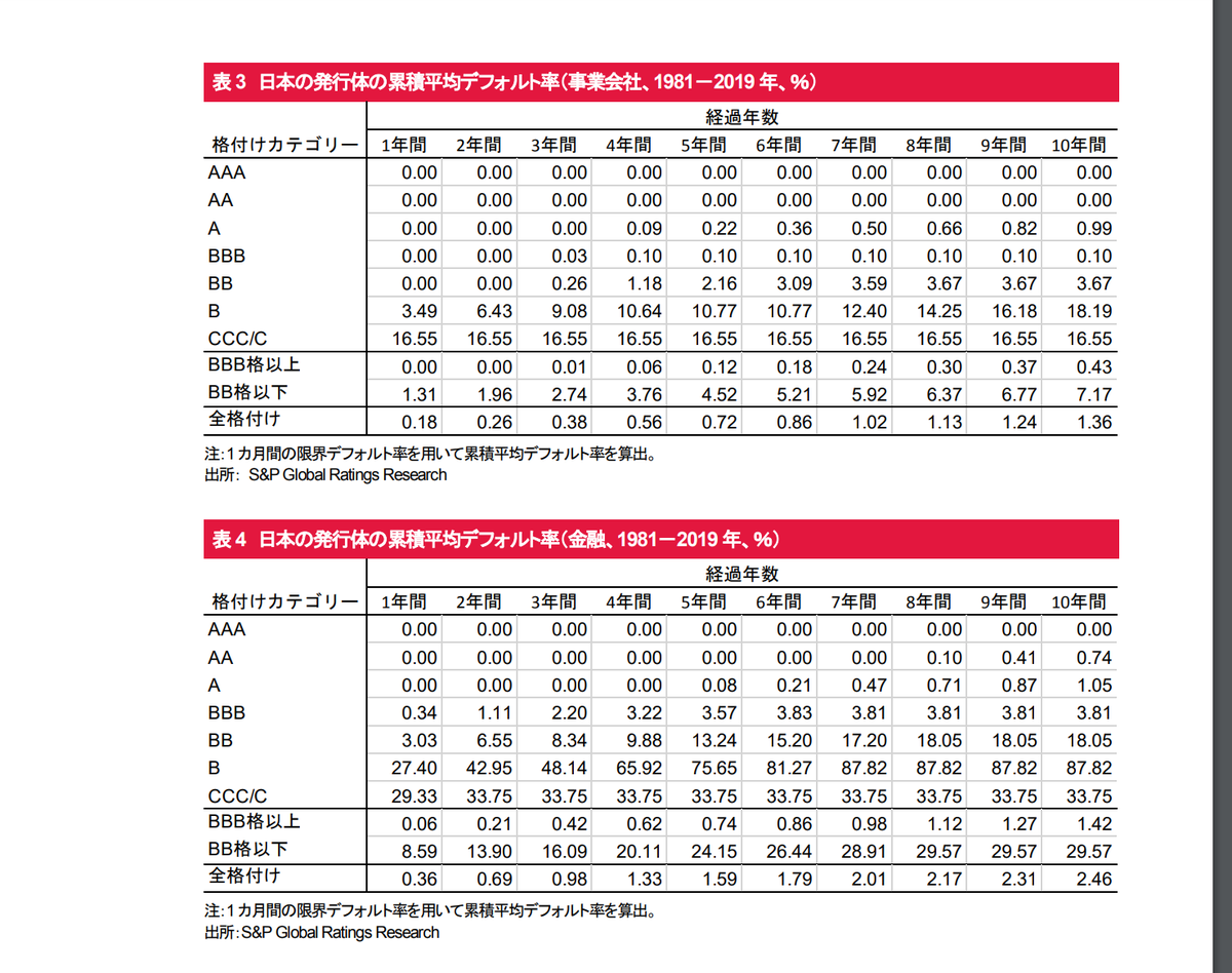 S&Pの格付別倒産リスク 事業会社と金融で同じ格付けでもデフォルトリスクが全然違うんだな。 BB格付で金融機関の5年デフォルト率は13.24％だけど、事業会社は、2.16%に過ぎない。  投資適格のBBB格付でも金融機関だと5年で3.57％も倒産確率あるのか。（事業会社は0.1%)